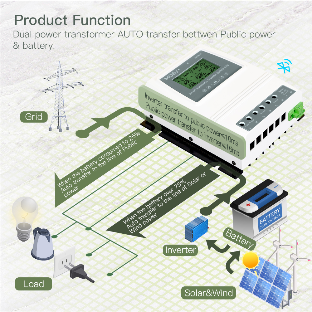 Bluetooth Smart Automatic Transfer Switch ATS Switch Over