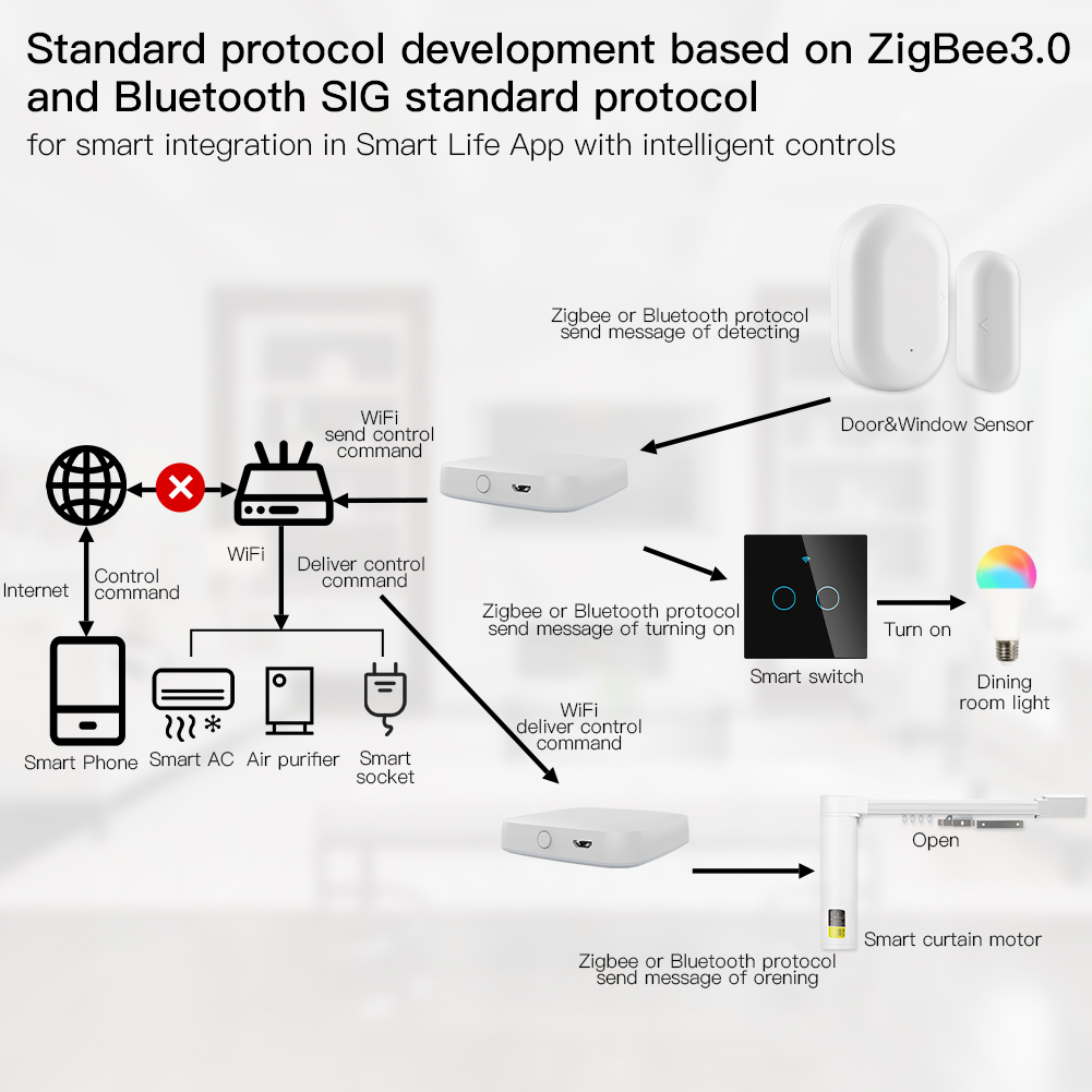 Tuya Gateway Zigbee Bluetooth Multi Mode Hub